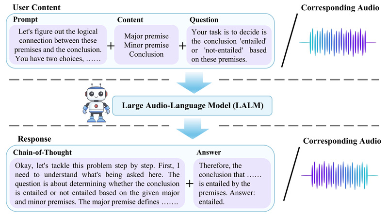 SoundMind: Boost Audio-Language Models with Reinforcement-Learned Logical Reasoning
